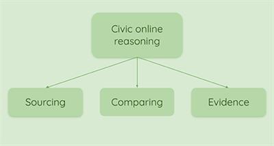 Civic Online Reasoning Among Adults: An Empirical Evaluation of a Prescriptive Theory and Its Correlates